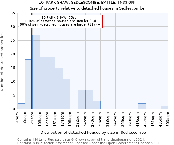 10, PARK SHAW, SEDLESCOMBE, BATTLE, TN33 0PP: Size of property relative to detached houses in Sedlescombe