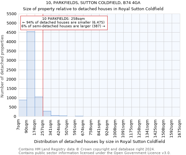 10, PARKFIELDS, SUTTON COLDFIELD, B74 4GA: Size of property relative to detached houses in Royal Sutton Coldfield