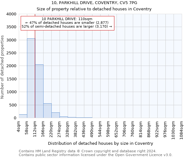 10, PARKHILL DRIVE, COVENTRY, CV5 7PG: Size of property relative to detached houses in Coventry