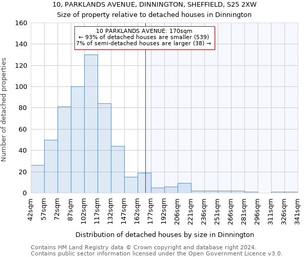 10, PARKLANDS AVENUE, DINNINGTON, SHEFFIELD, S25 2XW: Size of property relative to detached houses in Dinnington