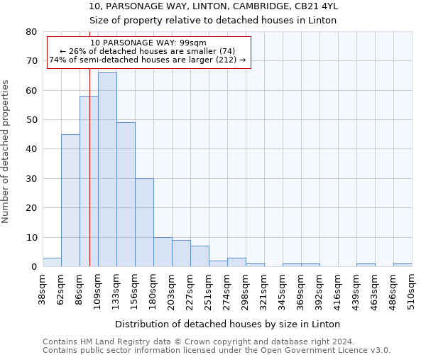 10, PARSONAGE WAY, LINTON, CAMBRIDGE, CB21 4YL: Size of property relative to detached houses in Linton