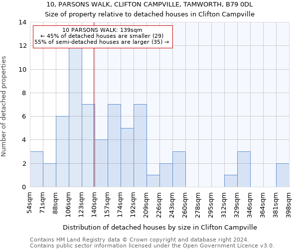 10, PARSONS WALK, CLIFTON CAMPVILLE, TAMWORTH, B79 0DL: Size of property relative to detached houses in Clifton Campville