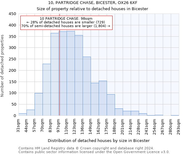 10, PARTRIDGE CHASE, BICESTER, OX26 6XF: Size of property relative to detached houses in Bicester