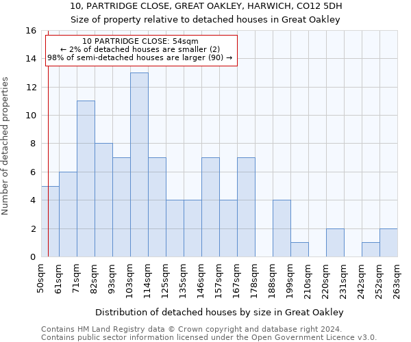 10, PARTRIDGE CLOSE, GREAT OAKLEY, HARWICH, CO12 5DH: Size of property relative to detached houses in Great Oakley