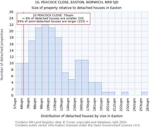 10, PEACOCK CLOSE, EASTON, NORWICH, NR9 5JD: Size of property relative to detached houses in Easton