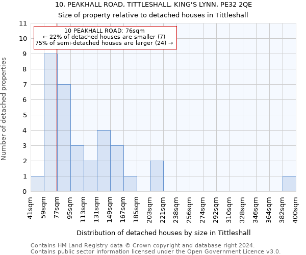 10, PEAKHALL ROAD, TITTLESHALL, KING'S LYNN, PE32 2QE: Size of property relative to detached houses in Tittleshall