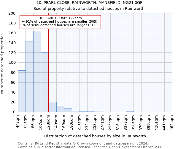 10, PEARL CLOSE, RAINWORTH, MANSFIELD, NG21 0GF: Size of property relative to detached houses in Rainworth