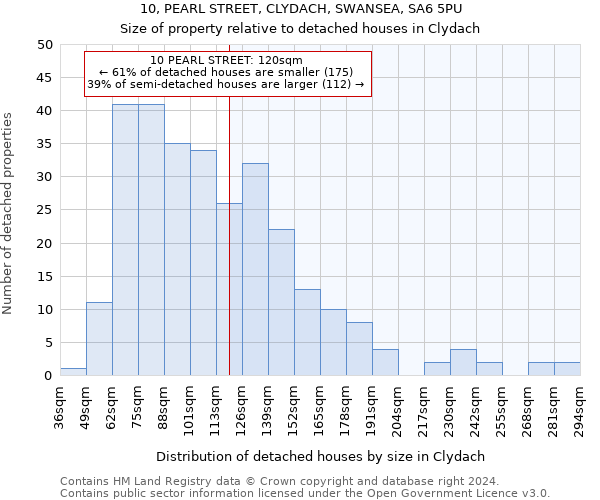 10, PEARL STREET, CLYDACH, SWANSEA, SA6 5PU: Size of property relative to detached houses in Clydach