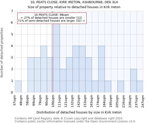 10, PEATS CLOSE, KIRK IRETON, ASHBOURNE, DE6 3LH: Size of property relative to detached houses in Kirk Ireton