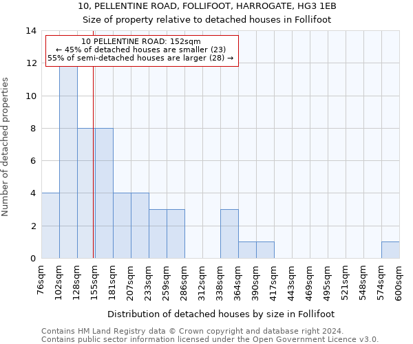 10, PELLENTINE ROAD, FOLLIFOOT, HARROGATE, HG3 1EB: Size of property relative to detached houses in Follifoot