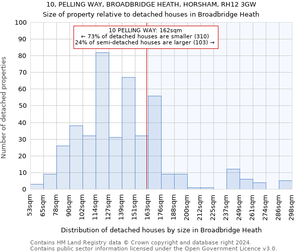 10, PELLING WAY, BROADBRIDGE HEATH, HORSHAM, RH12 3GW: Size of property relative to detached houses in Broadbridge Heath