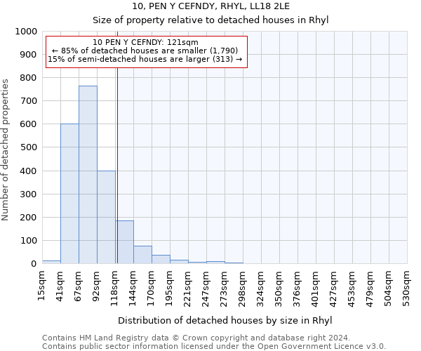 10, PEN Y CEFNDY, RHYL, LL18 2LE: Size of property relative to detached houses in Rhyl