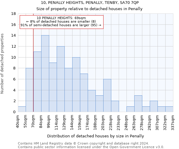 10, PENALLY HEIGHTS, PENALLY, TENBY, SA70 7QP: Size of property relative to detached houses in Penally