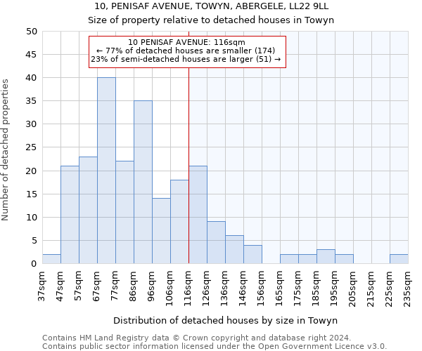 10, PENISAF AVENUE, TOWYN, ABERGELE, LL22 9LL: Size of property relative to detached houses in Towyn