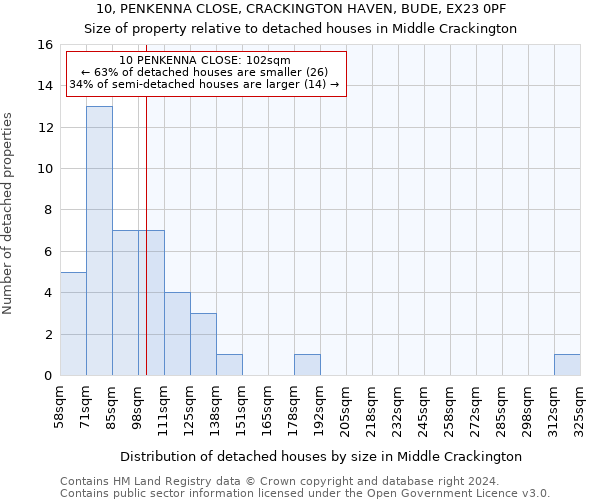 10, PENKENNA CLOSE, CRACKINGTON HAVEN, BUDE, EX23 0PF: Size of property relative to detached houses in Middle Crackington