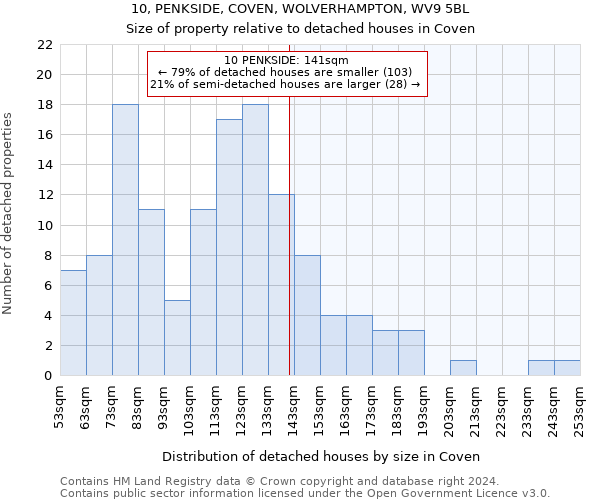 10, PENKSIDE, COVEN, WOLVERHAMPTON, WV9 5BL: Size of property relative to detached houses in Coven