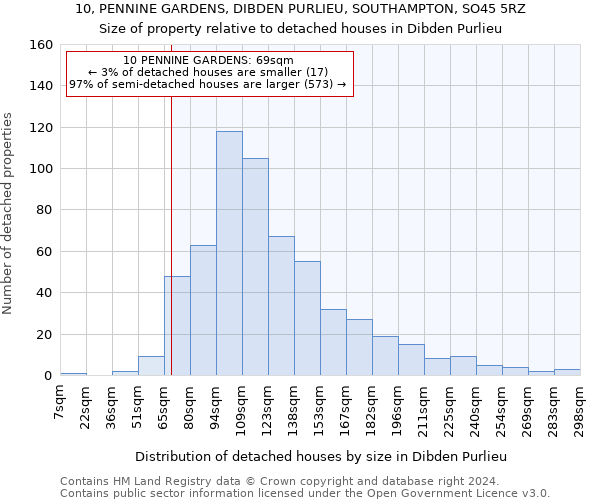 10, PENNINE GARDENS, DIBDEN PURLIEU, SOUTHAMPTON, SO45 5RZ: Size of property relative to detached houses in Dibden Purlieu