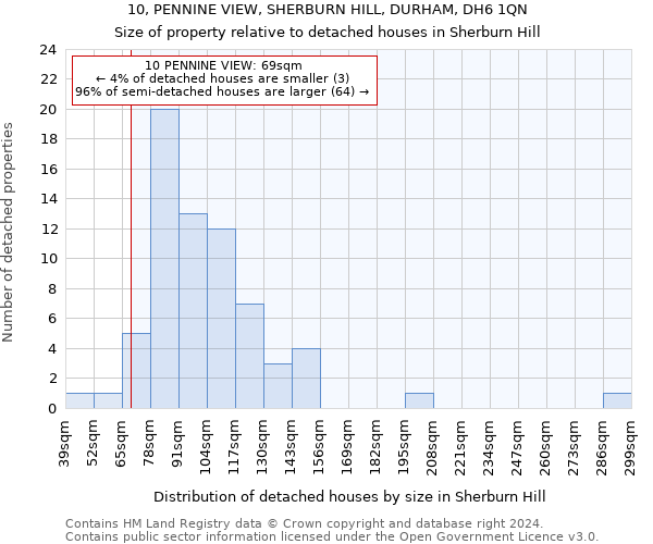 10, PENNINE VIEW, SHERBURN HILL, DURHAM, DH6 1QN: Size of property relative to detached houses in Sherburn Hill