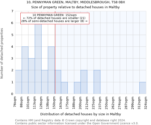 10, PENNYMAN GREEN, MALTBY, MIDDLESBROUGH, TS8 0BX: Size of property relative to detached houses in Maltby