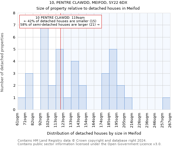 10, PENTRE CLAWDD, MEIFOD, SY22 6DX: Size of property relative to detached houses in Meifod