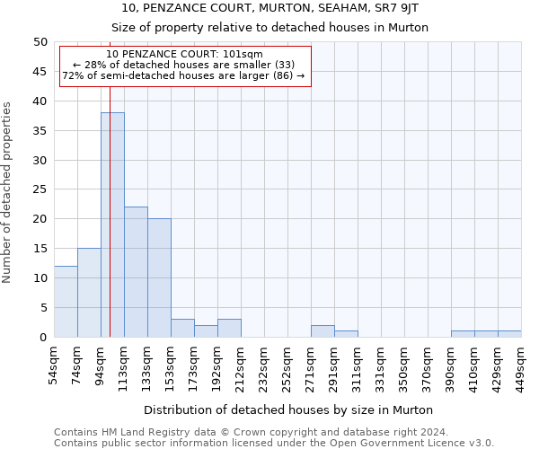 10, PENZANCE COURT, MURTON, SEAHAM, SR7 9JT: Size of property relative to detached houses in Murton