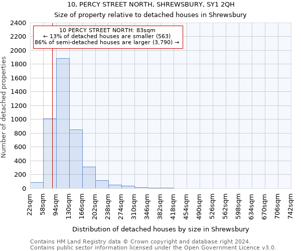 10, PERCY STREET NORTH, SHREWSBURY, SY1 2QH: Size of property relative to detached houses in Shrewsbury