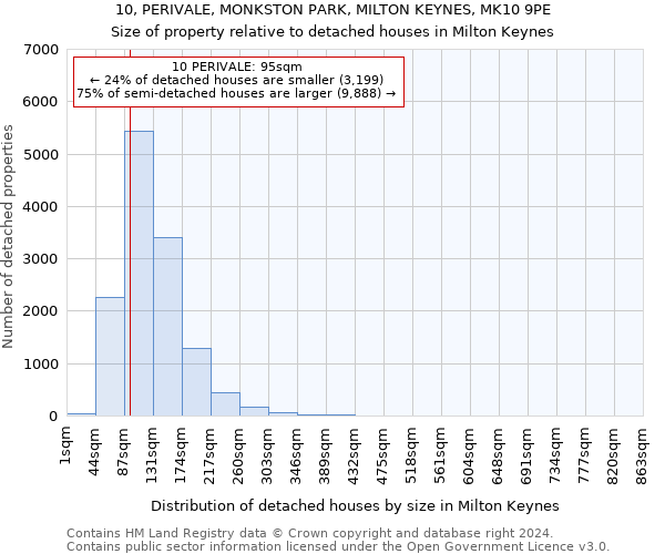 10, PERIVALE, MONKSTON PARK, MILTON KEYNES, MK10 9PE: Size of property relative to detached houses in Milton Keynes