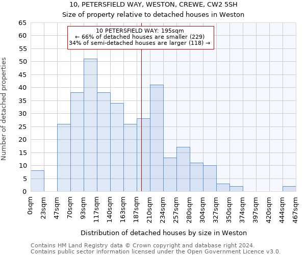 10, PETERSFIELD WAY, WESTON, CREWE, CW2 5SH: Size of property relative to detached houses in Weston