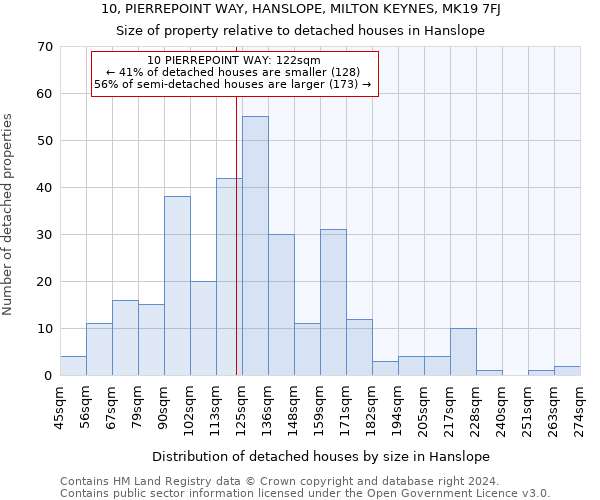 10, PIERREPOINT WAY, HANSLOPE, MILTON KEYNES, MK19 7FJ: Size of property relative to detached houses in Hanslope