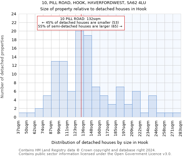 10, PILL ROAD, HOOK, HAVERFORDWEST, SA62 4LU: Size of property relative to detached houses in Hook