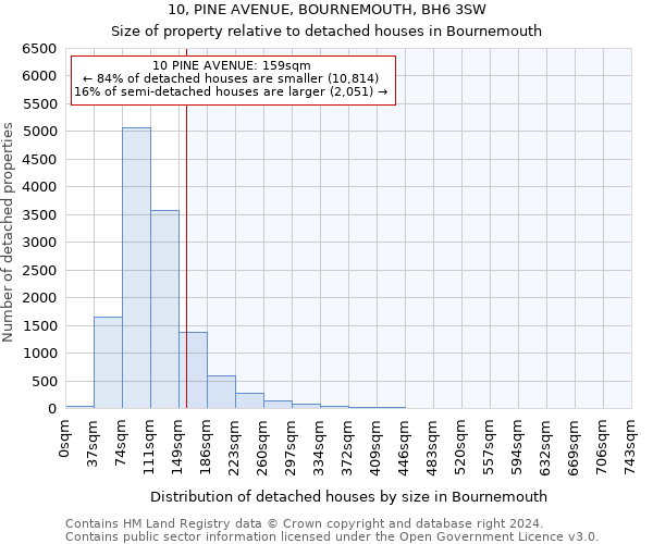 10, PINE AVENUE, BOURNEMOUTH, BH6 3SW: Size of property relative to detached houses in Bournemouth