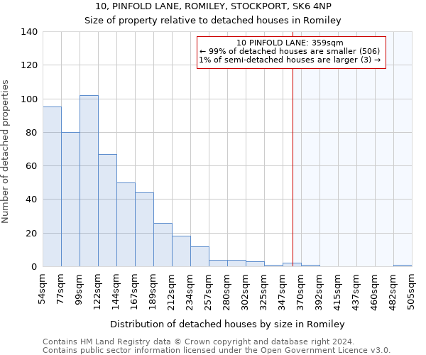 10, PINFOLD LANE, ROMILEY, STOCKPORT, SK6 4NP: Size of property relative to detached houses in Romiley