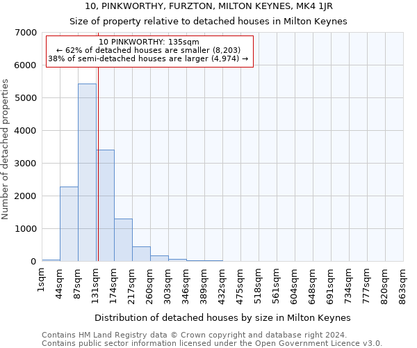 10, PINKWORTHY, FURZTON, MILTON KEYNES, MK4 1JR: Size of property relative to detached houses in Milton Keynes