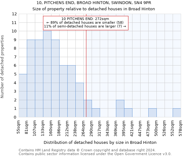 10, PITCHENS END, BROAD HINTON, SWINDON, SN4 9PR: Size of property relative to detached houses in Broad Hinton