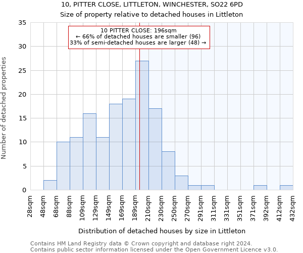 10, PITTER CLOSE, LITTLETON, WINCHESTER, SO22 6PD: Size of property relative to detached houses in Littleton