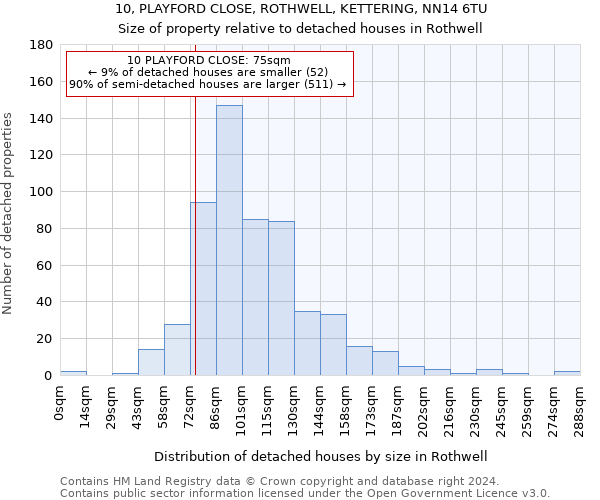 10, PLAYFORD CLOSE, ROTHWELL, KETTERING, NN14 6TU: Size of property relative to detached houses in Rothwell