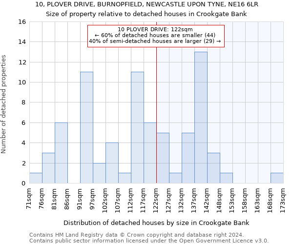 10, PLOVER DRIVE, BURNOPFIELD, NEWCASTLE UPON TYNE, NE16 6LR: Size of property relative to detached houses in Crookgate Bank