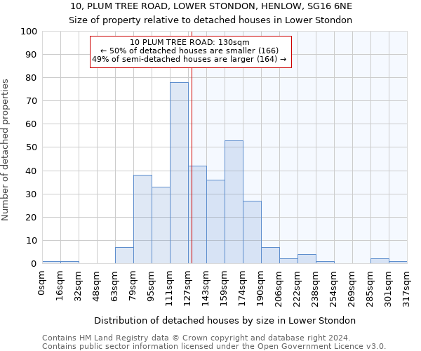 10, PLUM TREE ROAD, LOWER STONDON, HENLOW, SG16 6NE: Size of property relative to detached houses in Lower Stondon