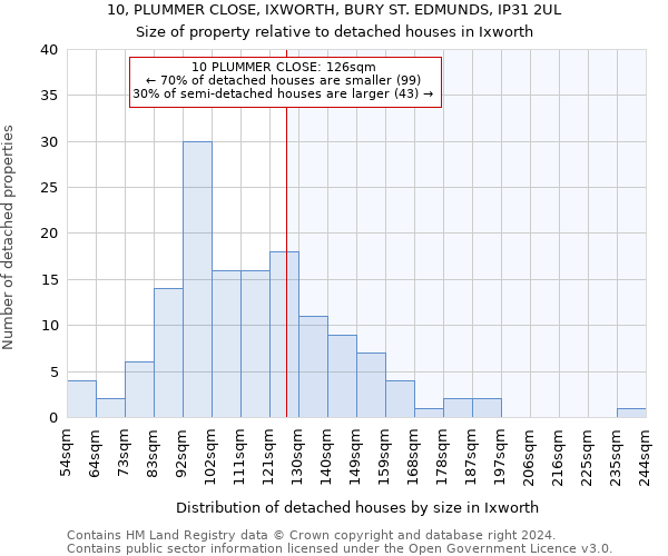 10, PLUMMER CLOSE, IXWORTH, BURY ST. EDMUNDS, IP31 2UL: Size of property relative to detached houses in Ixworth