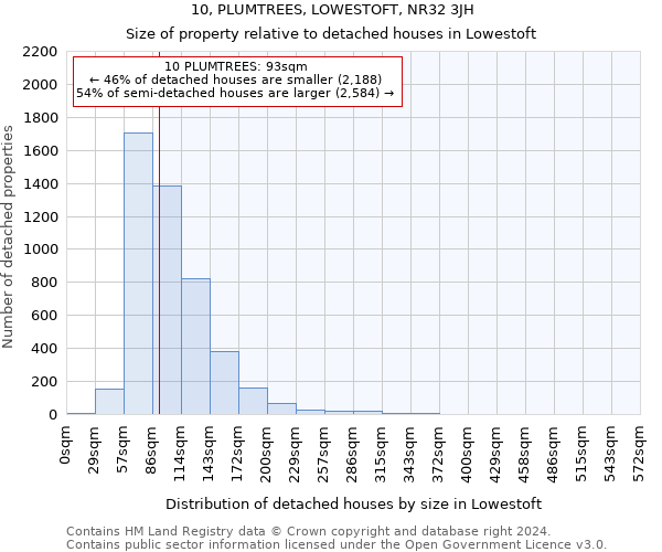 10, PLUMTREES, LOWESTOFT, NR32 3JH: Size of property relative to detached houses in Lowestoft