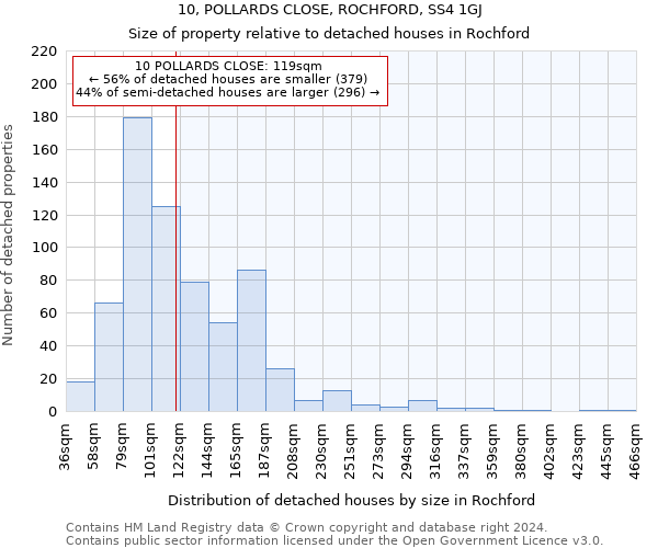 10, POLLARDS CLOSE, ROCHFORD, SS4 1GJ: Size of property relative to detached houses in Rochford