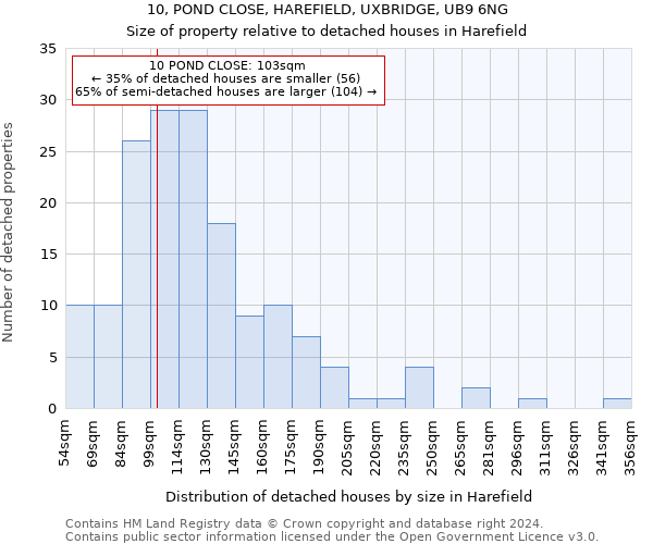 10, POND CLOSE, HAREFIELD, UXBRIDGE, UB9 6NG: Size of property relative to detached houses in Harefield