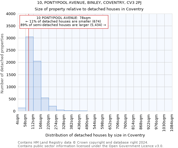 10, PONTYPOOL AVENUE, BINLEY, COVENTRY, CV3 2PJ: Size of property relative to detached houses in Coventry