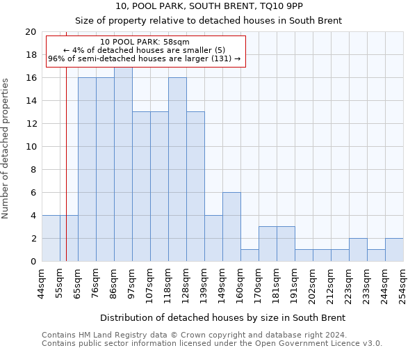 10, POOL PARK, SOUTH BRENT, TQ10 9PP: Size of property relative to detached houses in South Brent