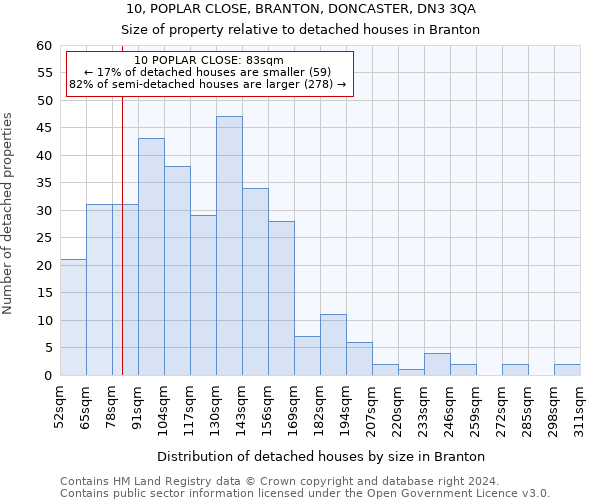 10, POPLAR CLOSE, BRANTON, DONCASTER, DN3 3QA: Size of property relative to detached houses in Branton