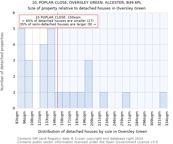 10, POPLAR CLOSE, OVERSLEY GREEN, ALCESTER, B49 6PL: Size of property relative to detached houses in Oversley Green