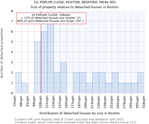 10, POPLAR CLOSE, ROXTON, BEDFORD, MK44 3EG: Size of property relative to detached houses in Roxton