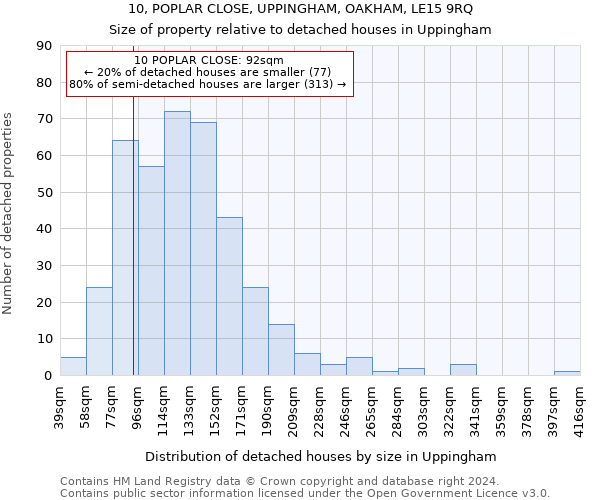 10, POPLAR CLOSE, UPPINGHAM, OAKHAM, LE15 9RQ: Size of property relative to detached houses in Uppingham