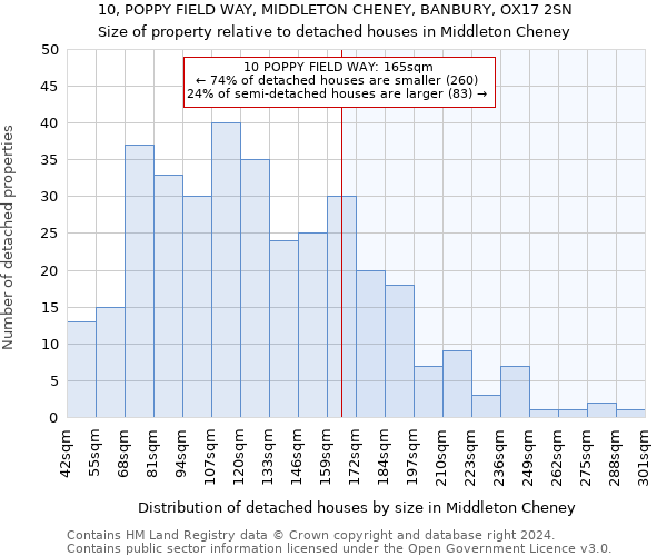 10, POPPY FIELD WAY, MIDDLETON CHENEY, BANBURY, OX17 2SN: Size of property relative to detached houses in Middleton Cheney