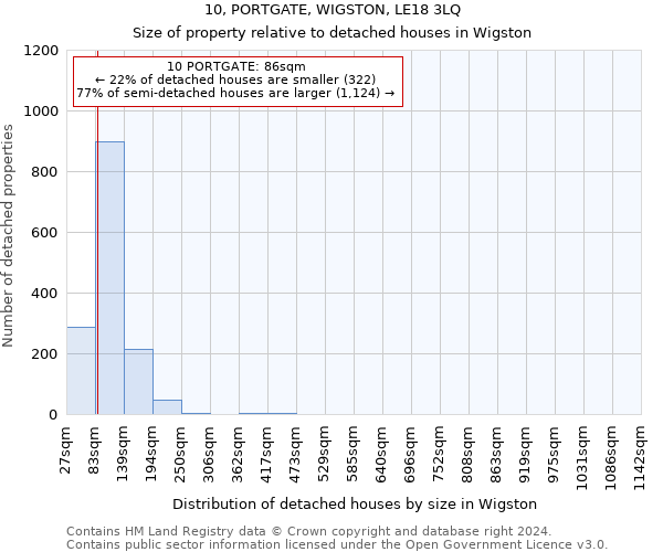 10, PORTGATE, WIGSTON, LE18 3LQ: Size of property relative to detached houses in Wigston